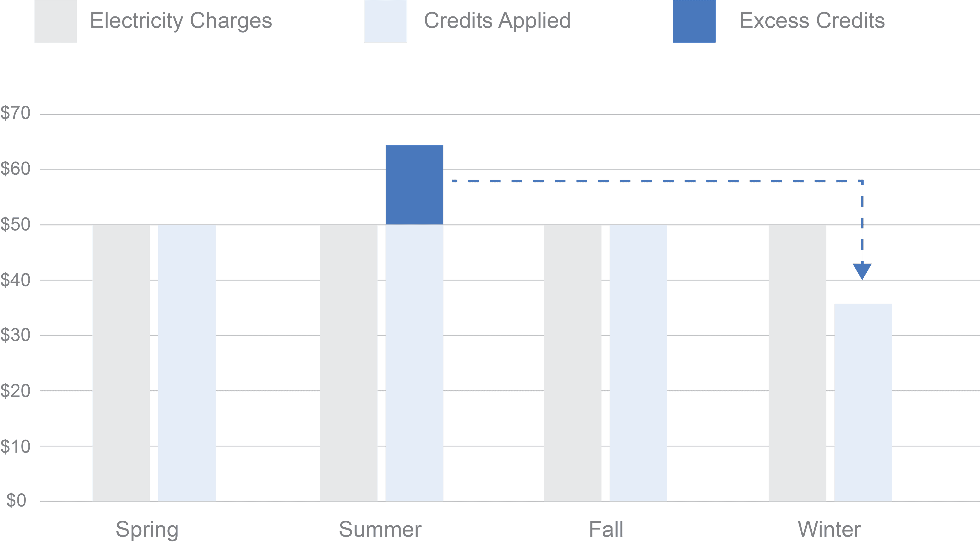Excess-Credits-Graph